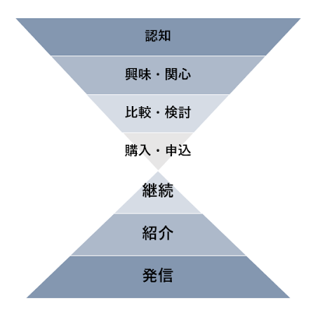 マーケターに必要になるpm プロダクトマネジャー 能力とは Pmmとの違いも