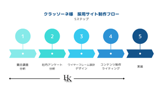 株式会社クラッソーネ様 採用サイトディレクション事例 (1)