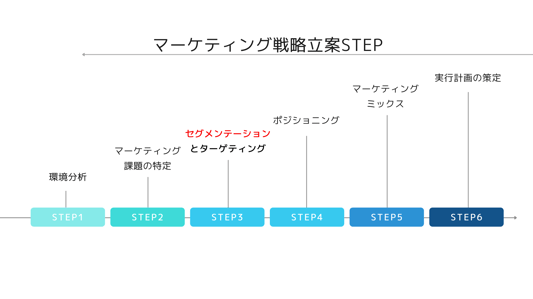 セグメンテーション