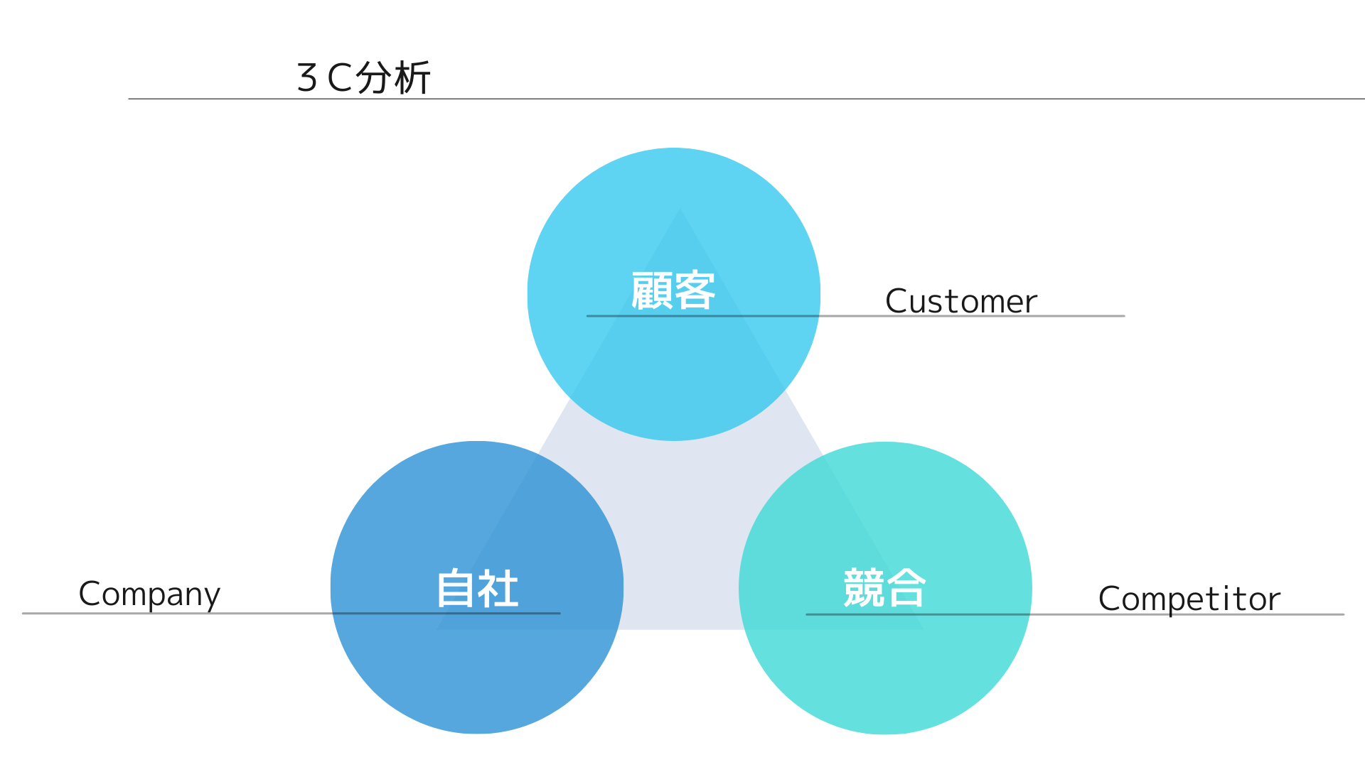 マーケティング環境分析の手法とは？分析に必要な3C分析やPEST分析、SWOT分析について解説！