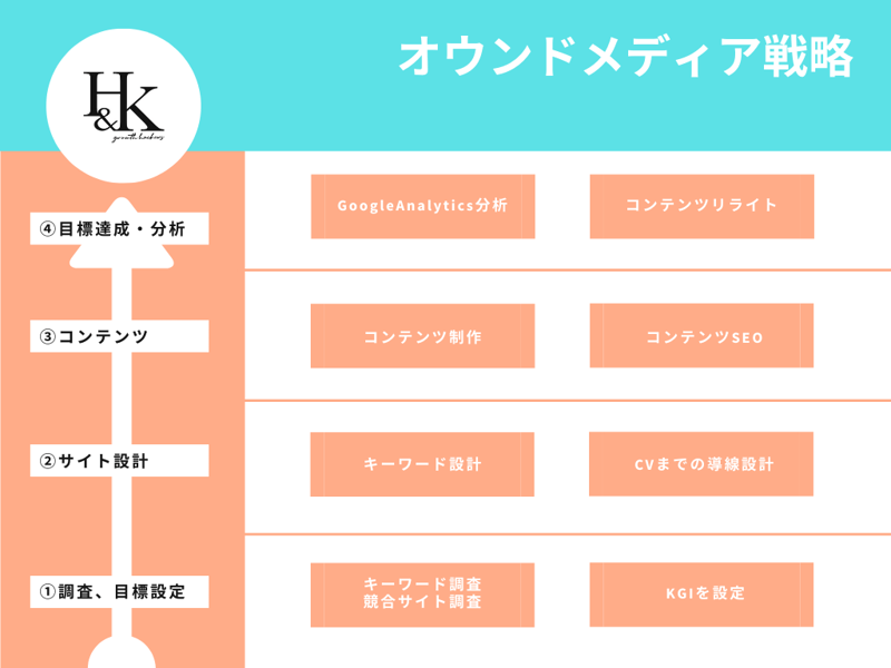 オウンドメディアの立ち上げ４ステップ！