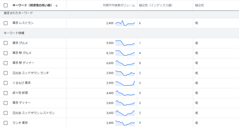 市場の調査、オウンドメディアの目標設定