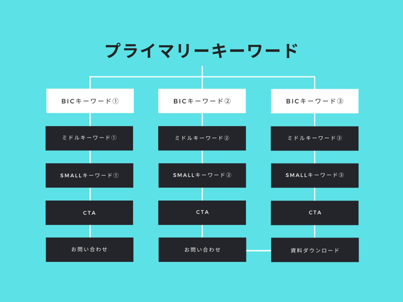 オウンドメディアを設計する