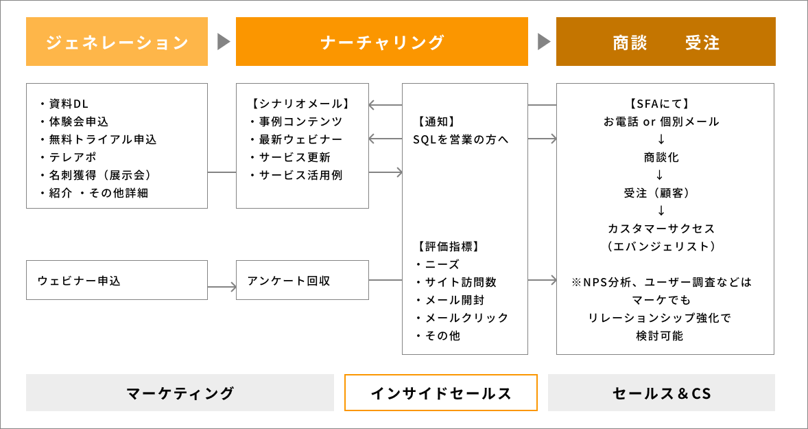 インサイドセールス