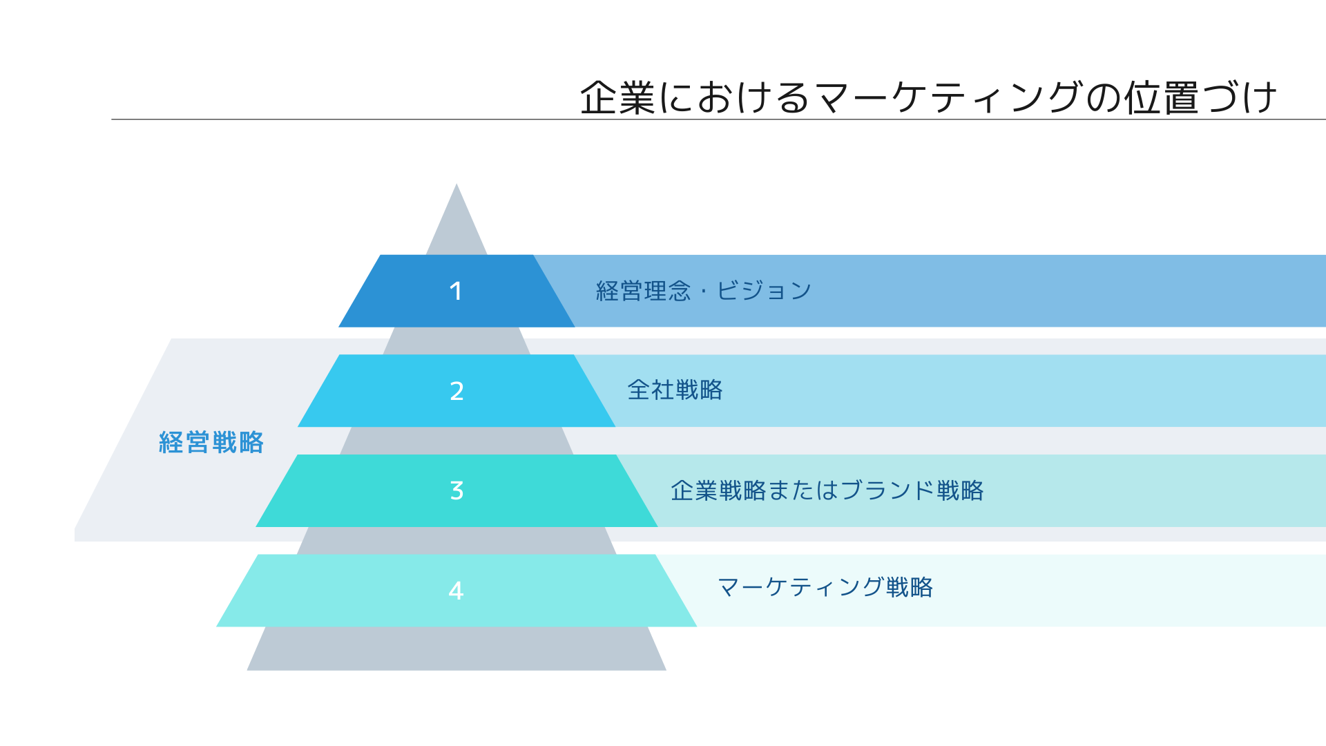 企業におけるマーケティングの機能とは？企業戦略や経営戦略との関係を