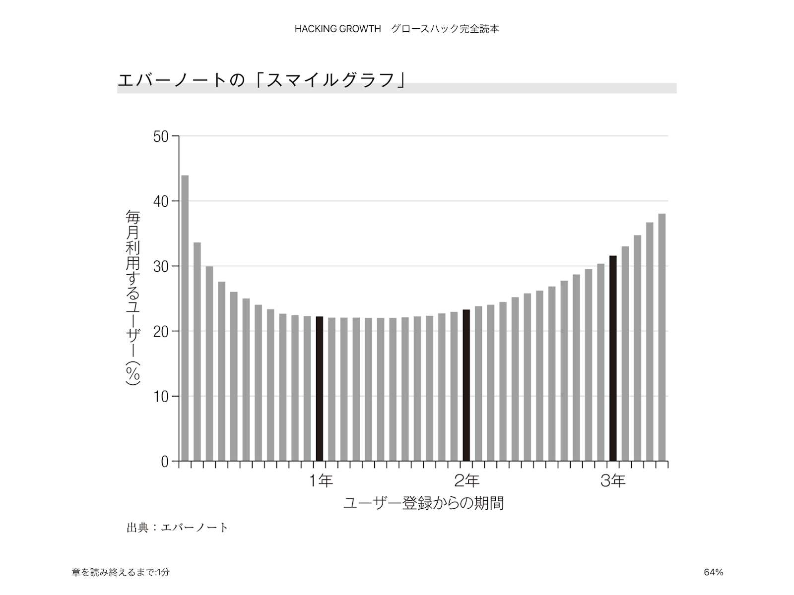 エバーノート スマイルグラフ
