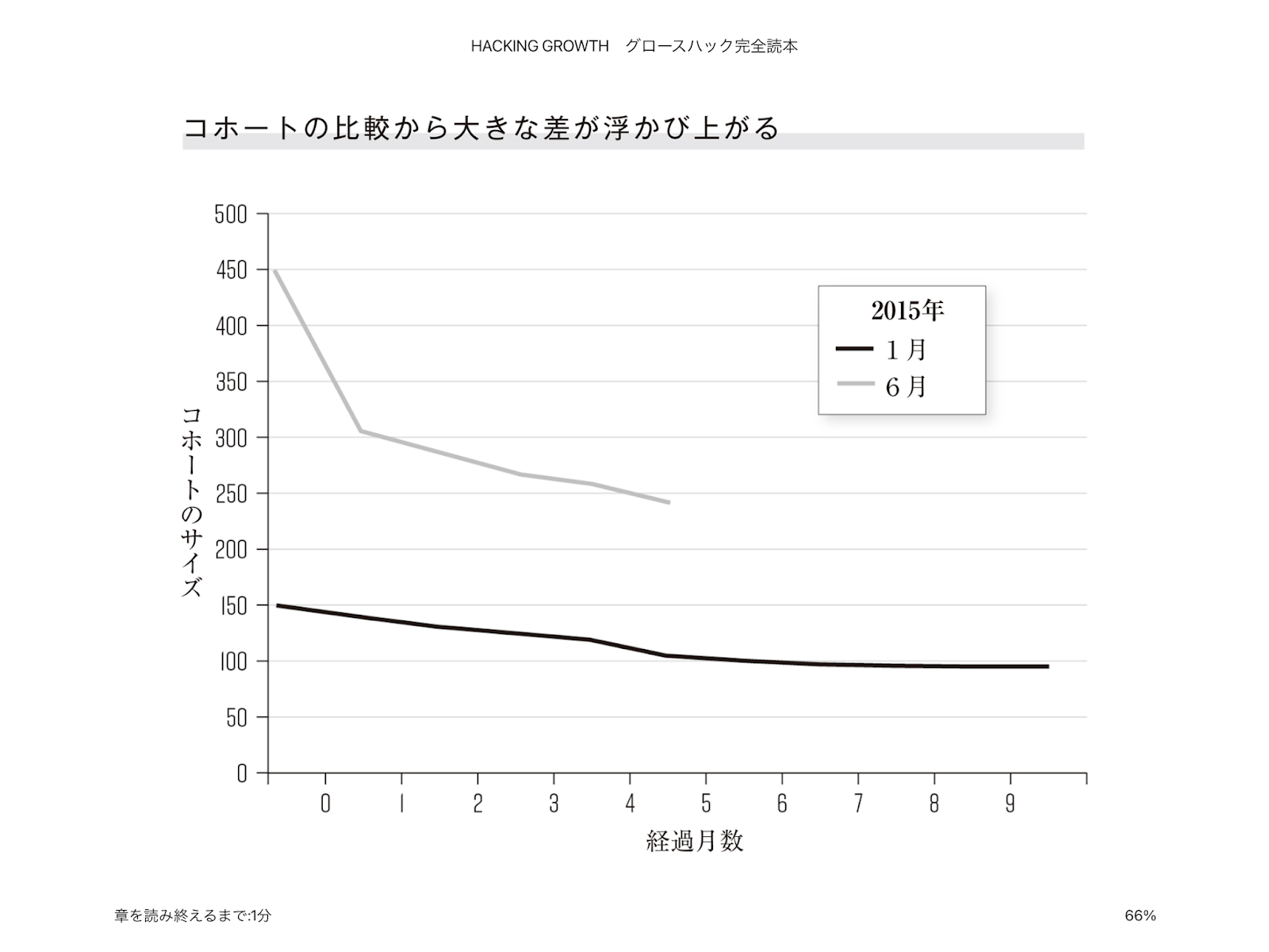 コホート分析 月別比較（棒グラフ）