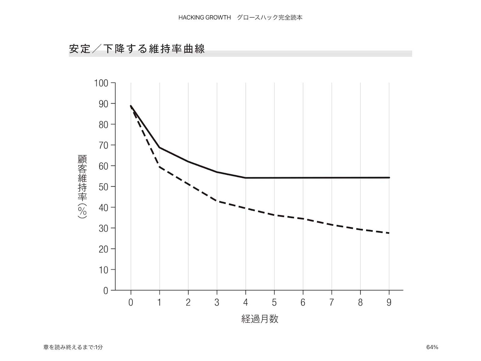 安定.加工する維持率曲線