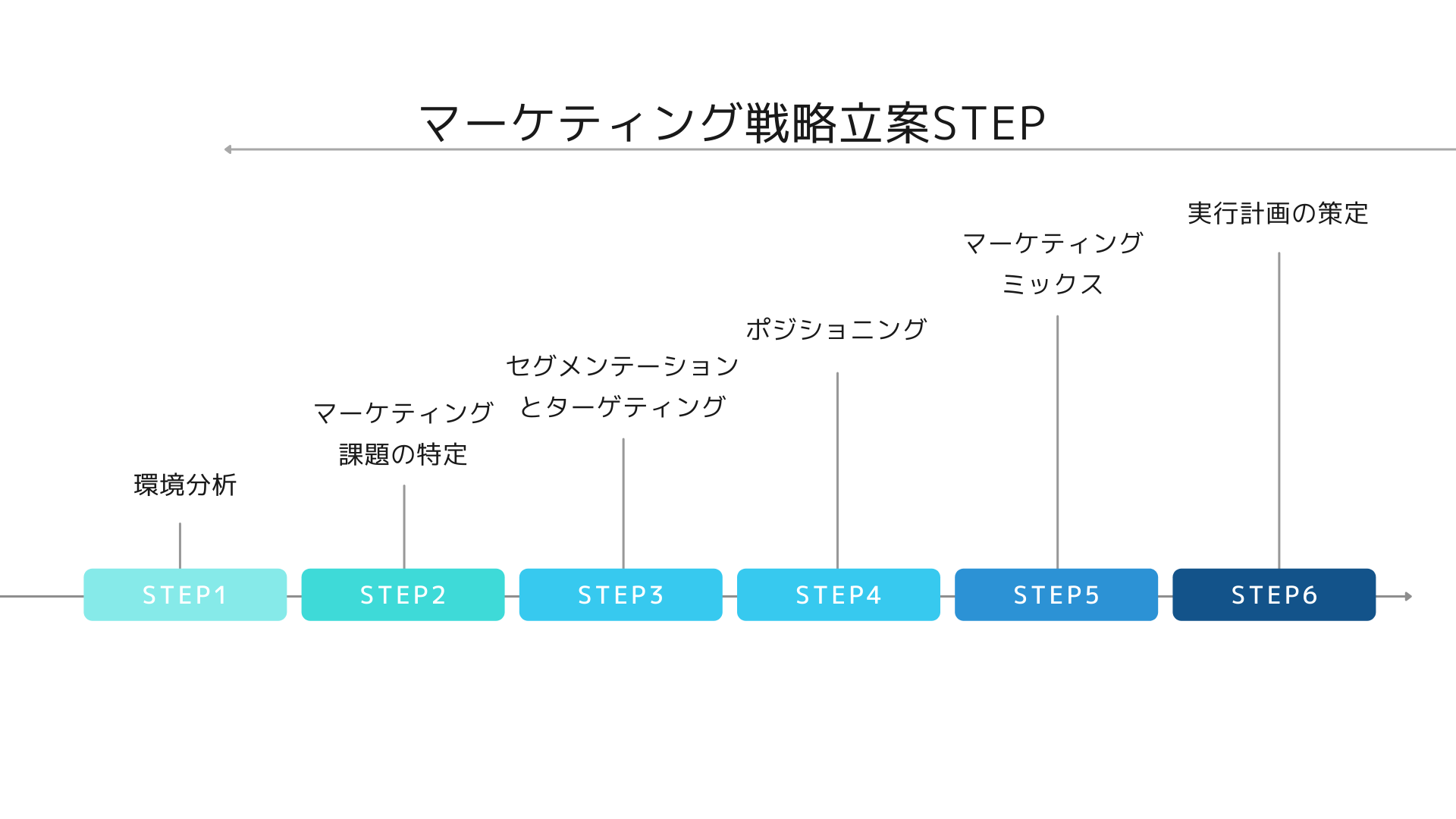 マーケティング戦略立案STEP