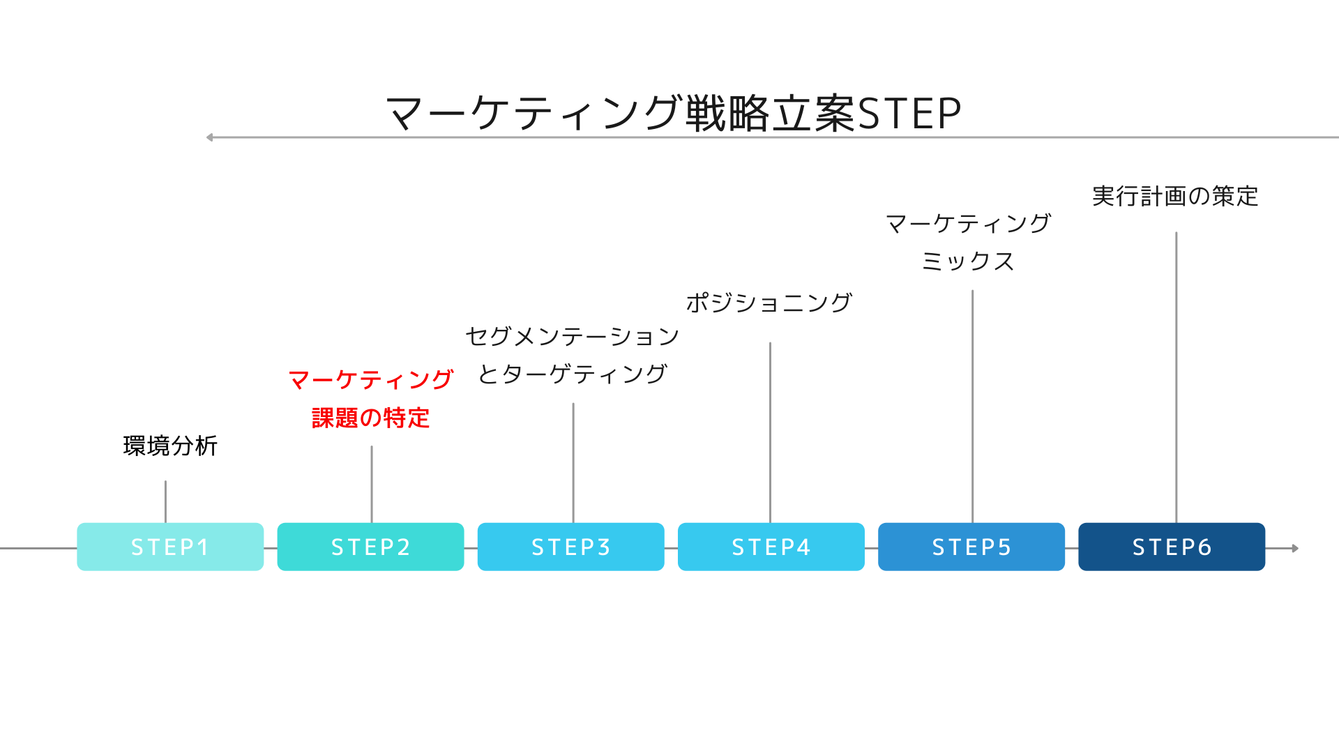 マーケティング戦略立案STEP2