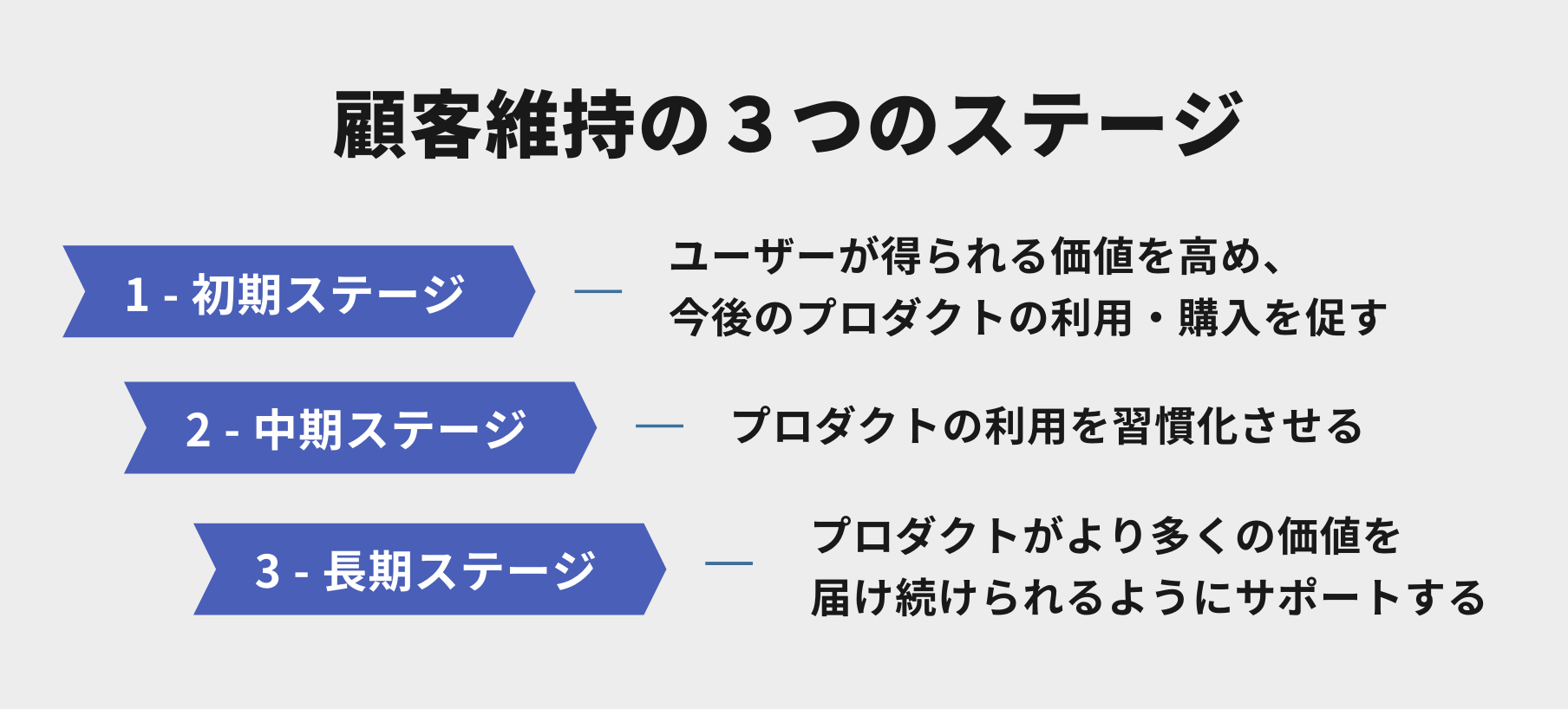 顧客維持の３つのステージ