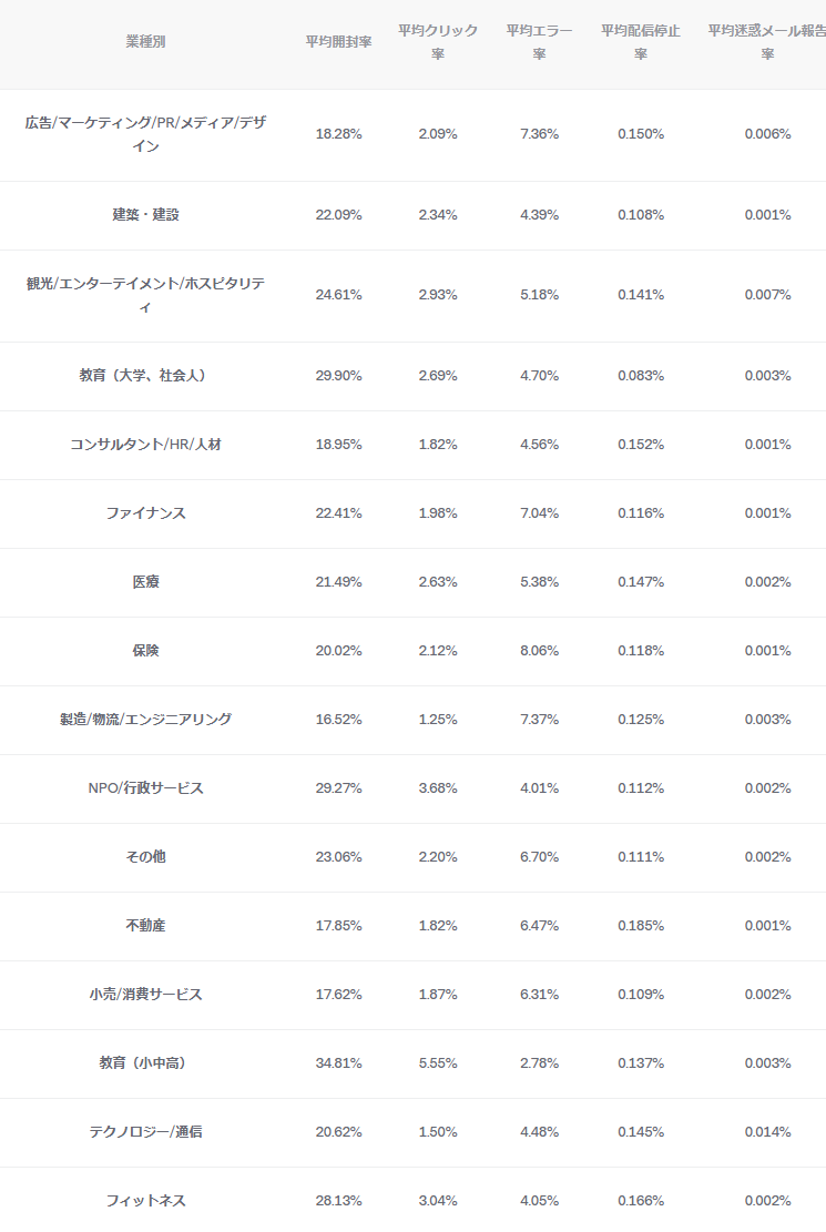 FireShot Capture 475 - メルマガ平均開封率レポート【2020年版】 - Benchmark Email - www.benchmarkemail.com